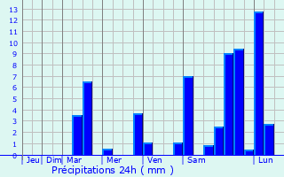 Graphique des précipitations prvues pour Kondoros