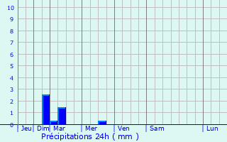 Graphique des précipitations prvues pour Gainsborough
