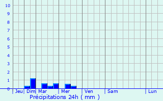 Graphique des précipitations prvues pour Otley