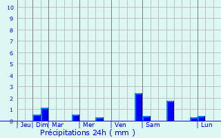 Graphique des précipitations prvues pour Ebersbach