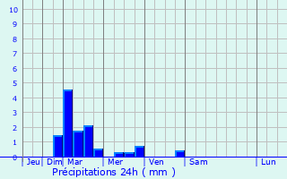 Graphique des précipitations prvues pour Wolverhampton