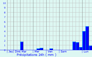 Graphique des précipitations prvues pour Lucaya