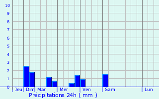 Graphique des précipitations prvues pour Porto