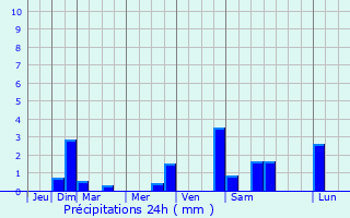 Graphique des précipitations prvues pour Waldkappel