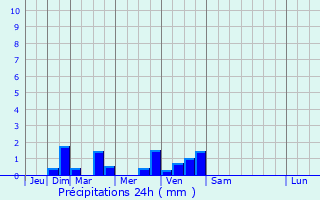 Graphique des précipitations prvues pour Plac