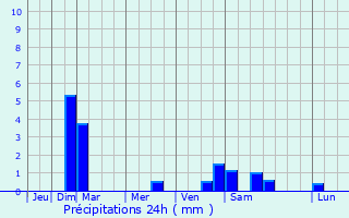 Graphique des précipitations prvues pour Zary