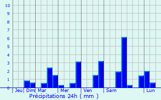 Graphique des précipitations prvues pour Gabarnac