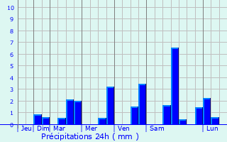Graphique des précipitations prvues pour Saint-Loubert