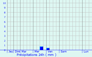 Graphique des précipitations prvues pour Southbank