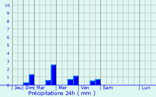 Graphique des précipitations prvues pour Passais