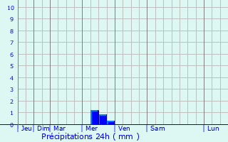 Graphique des précipitations prvues pour Chernyanka