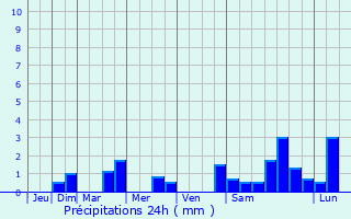 Graphique des précipitations prvues pour Lindry