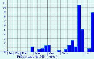 Graphique des précipitations prvues pour Korolevo