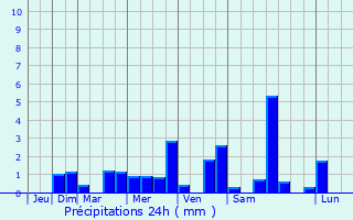 Graphique des précipitations prvues pour Bossugan