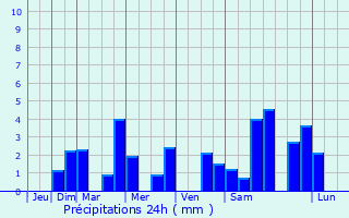 Graphique des précipitations prvues pour Saint-Dizier