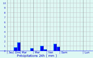 Graphique des précipitations prvues pour Torcy-le-Grand