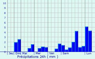Graphique des précipitations prvues pour Montceaux-ls-Vaudes