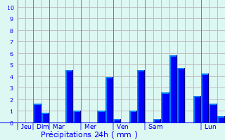 Graphique des précipitations prvues pour Nrac