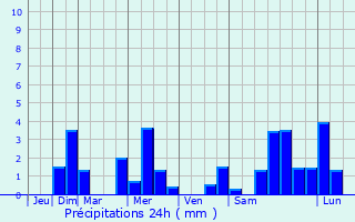 Graphique des précipitations prvues pour Nant-le-Grand