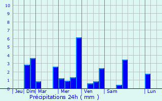 Graphique des précipitations prvues pour Le Plessier-Rozainvillers