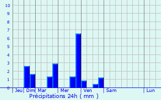 Graphique des précipitations prvues pour Hidrolndia