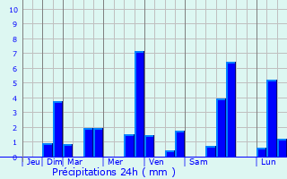 Graphique des précipitations prvues pour Saint-Aubin-sur-Loire