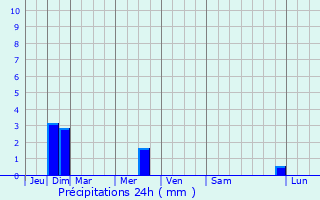 Graphique des précipitations prvues pour Kirawsk