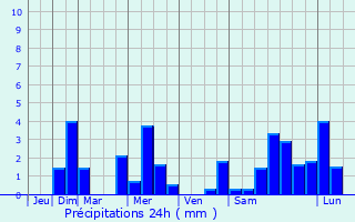 Graphique des précipitations prvues pour Ville-sur-Saulx