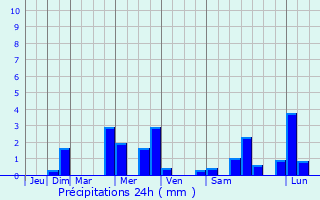 Graphique des précipitations prvues pour Prunet