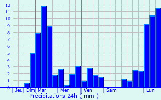 Graphique des précipitations prvues pour Kolbermoor