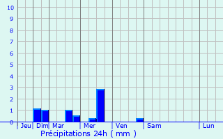 Graphique des précipitations prvues pour Kurchatov