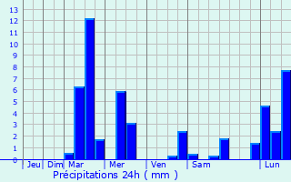 Graphique des précipitations prvues pour Horn