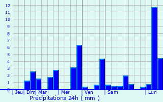 Graphique des précipitations prvues pour Trois-Vvres