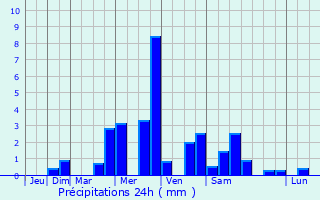 Graphique des précipitations prvues pour Nons-sur-Creuse