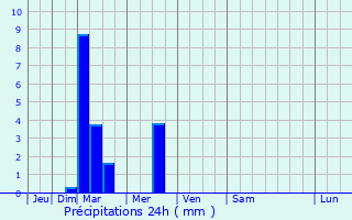Graphique des précipitations prvues pour Mingelchaur