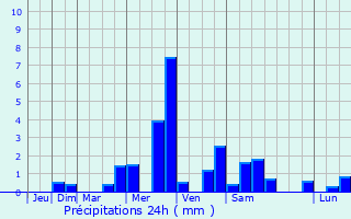Graphique des précipitations prvues pour Saulnay