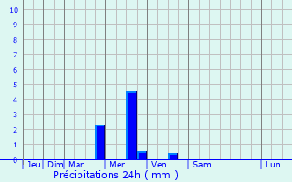 Graphique des précipitations prvues pour Upanema