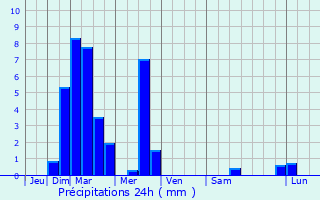 Graphique des précipitations prvues pour Yelenendorf