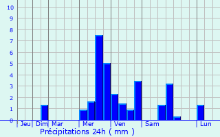 Graphique des précipitations prvues pour zy-sur-Eure