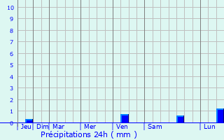 Graphique des précipitations prvues pour Casal di Principe