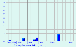 Graphique des précipitations prvues pour Penryn