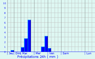 Graphique des précipitations prvues pour Parsabad