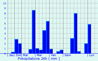Graphique des précipitations prvues pour Vabres