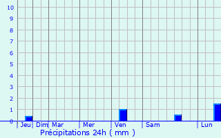 Graphique des précipitations prvues pour Sant