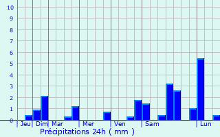 Graphique des précipitations prvues pour Orniac