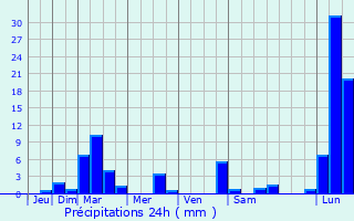 Graphique des précipitations prvues pour Gloggnitz
