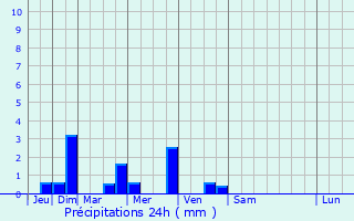 Graphique des précipitations prvues pour Fressin