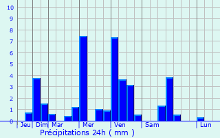 Graphique des précipitations prvues pour Les Mtairies