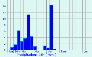 Graphique des précipitations prvues pour Udankudi