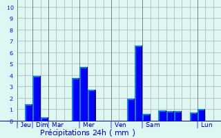 Graphique des précipitations prvues pour Nohfelden